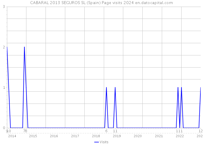 CABARAL 2013 SEGUROS SL (Spain) Page visits 2024 