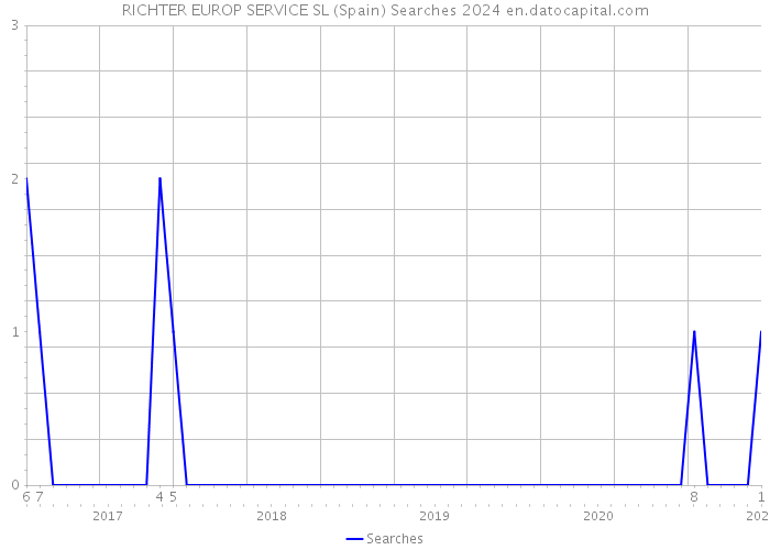 RICHTER EUROP SERVICE SL (Spain) Searches 2024 