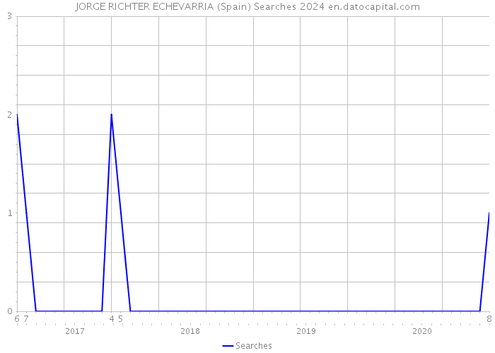 JORGE RICHTER ECHEVARRIA (Spain) Searches 2024 