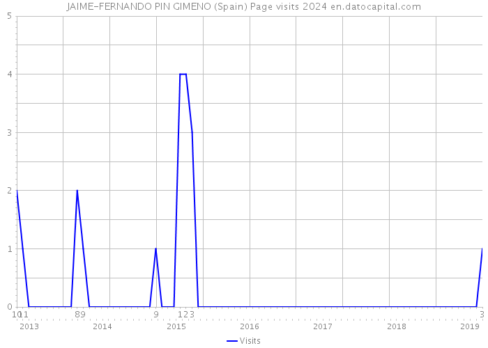 JAIME-FERNANDO PIN GIMENO (Spain) Page visits 2024 