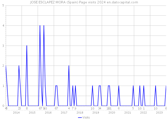 JOSE ESCLAPEZ MORA (Spain) Page visits 2024 