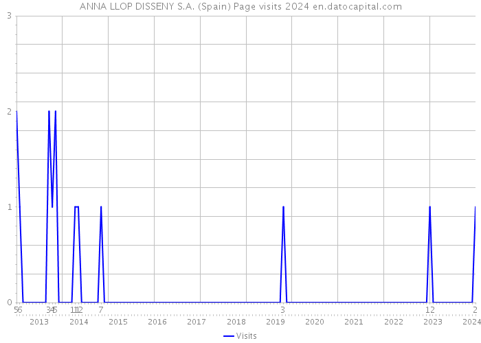 ANNA LLOP DISSENY S.A. (Spain) Page visits 2024 