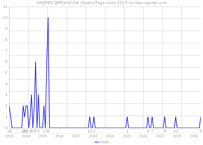 ANDRES SERRANO SA (Spain) Page visits 2024 