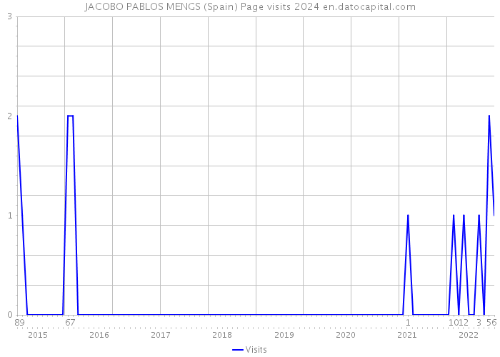 JACOBO PABLOS MENGS (Spain) Page visits 2024 