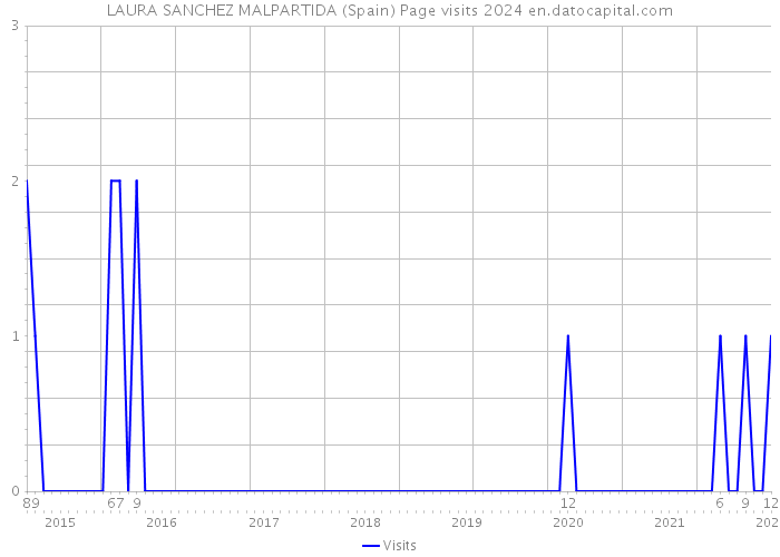 LAURA SANCHEZ MALPARTIDA (Spain) Page visits 2024 