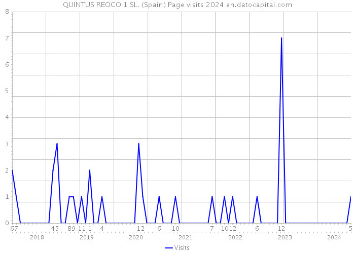 QUINTUS REOCO 1 SL. (Spain) Page visits 2024 