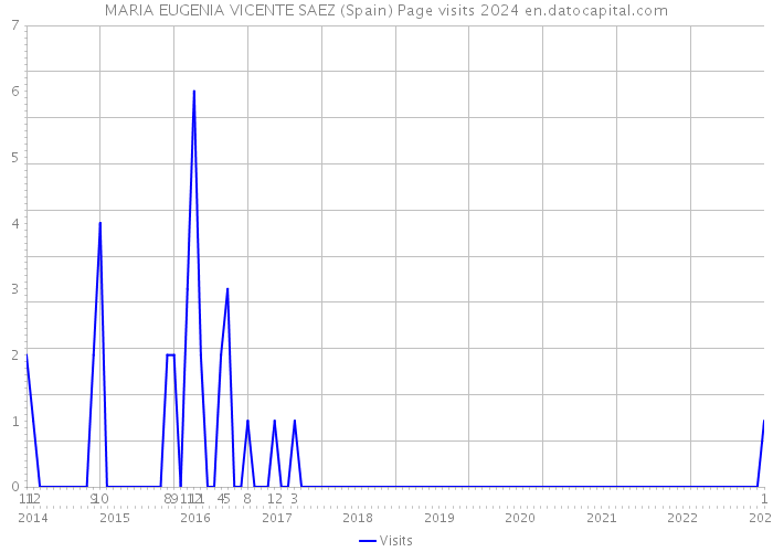 MARIA EUGENIA VICENTE SAEZ (Spain) Page visits 2024 