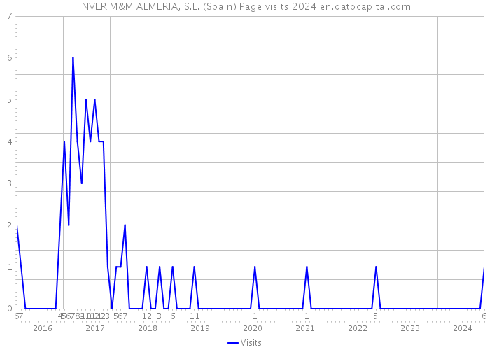 INVER M&M ALMERIA, S.L. (Spain) Page visits 2024 