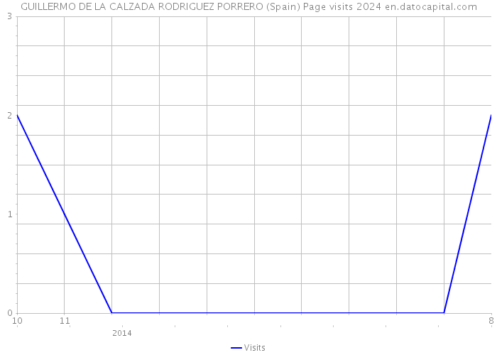 GUILLERMO DE LA CALZADA RODRIGUEZ PORRERO (Spain) Page visits 2024 