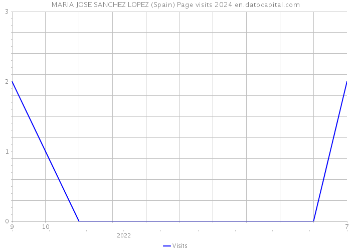 MARIA JOSE SANCHEZ LOPEZ (Spain) Page visits 2024 