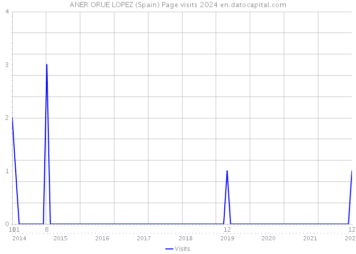 ANER ORUE LOPEZ (Spain) Page visits 2024 