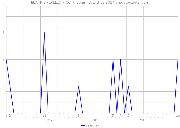 BEATRIZ PERELLO PICCHI (Spain) Searches 2024 