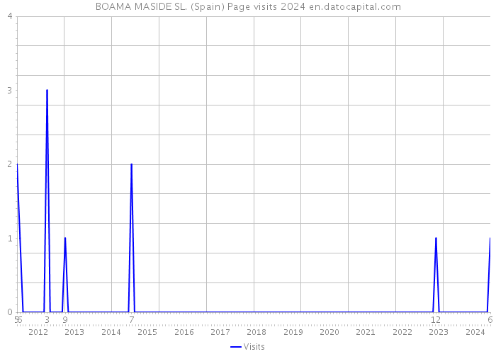 BOAMA MASIDE SL. (Spain) Page visits 2024 