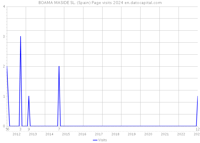 BOAMA MASIDE SL. (Spain) Page visits 2024 