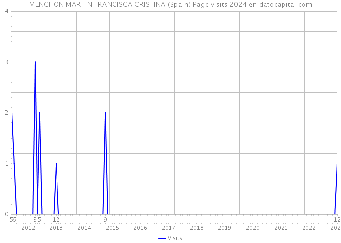 MENCHON MARTIN FRANCISCA CRISTINA (Spain) Page visits 2024 