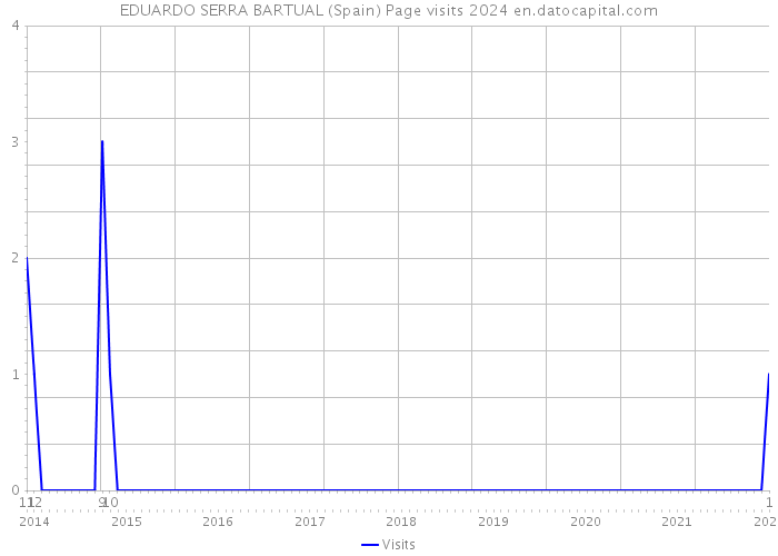 EDUARDO SERRA BARTUAL (Spain) Page visits 2024 