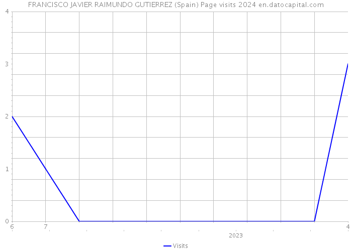 FRANCISCO JAVIER RAIMUNDO GUTIERREZ (Spain) Page visits 2024 