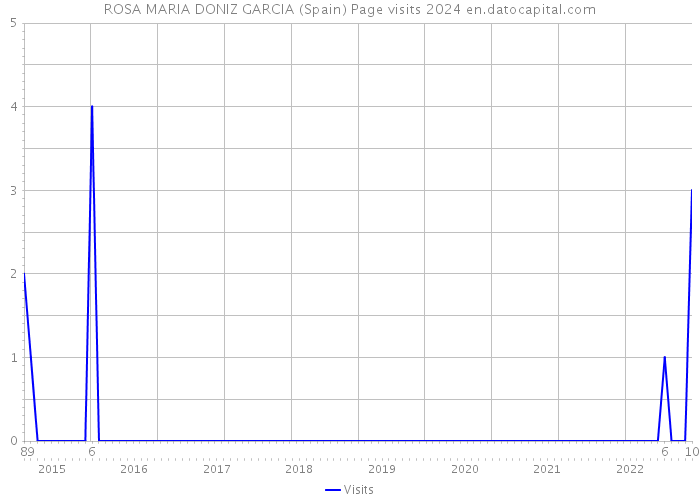 ROSA MARIA DONIZ GARCIA (Spain) Page visits 2024 