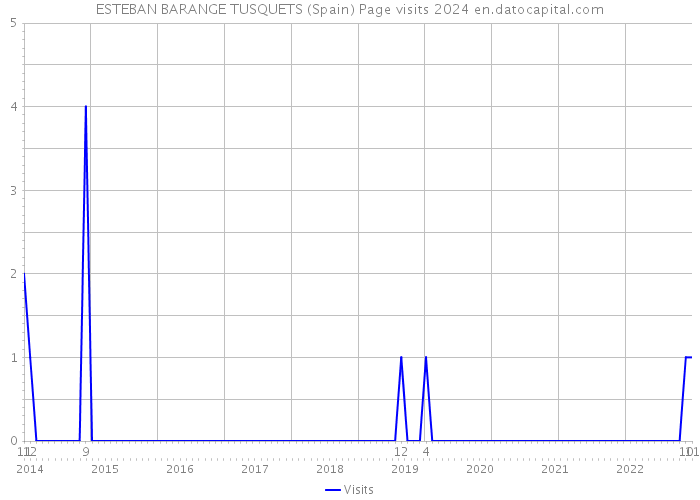 ESTEBAN BARANGE TUSQUETS (Spain) Page visits 2024 