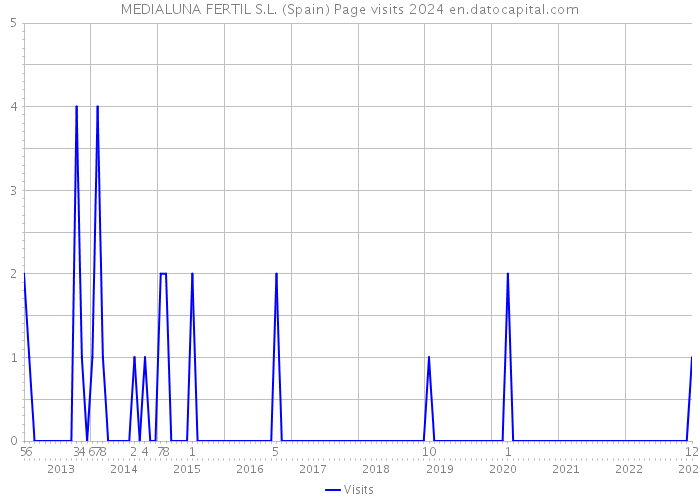 MEDIALUNA FERTIL S.L. (Spain) Page visits 2024 