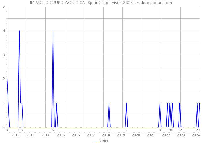 IMPACTO GRUPO WORLD SA (Spain) Page visits 2024 