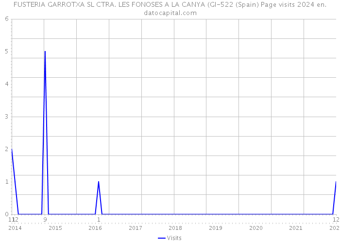 FUSTERIA GARROTXA SL CTRA. LES FONOSES A LA CANYA (GI-522 (Spain) Page visits 2024 