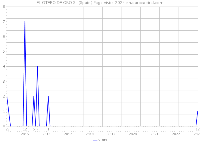 EL OTERO DE ORO SL (Spain) Page visits 2024 