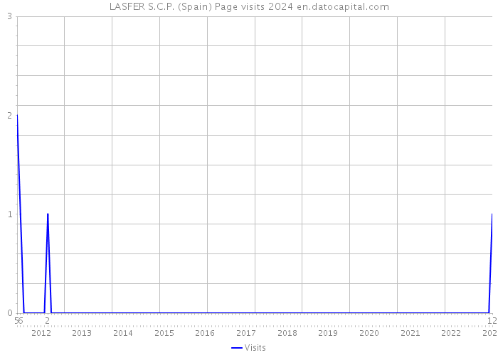LASFER S.C.P. (Spain) Page visits 2024 