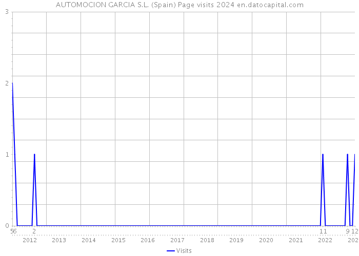 AUTOMOCION GARCIA S.L. (Spain) Page visits 2024 