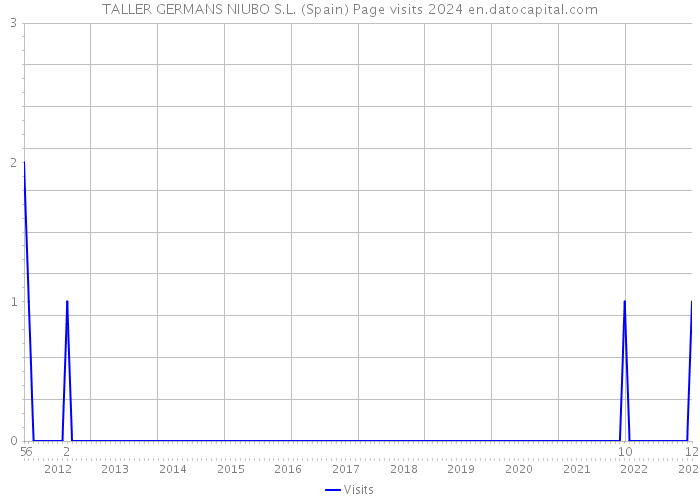 TALLER GERMANS NIUBO S.L. (Spain) Page visits 2024 