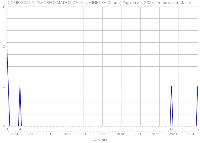 COMERCIAL Y TRANSFORMADOS DEL ALUMINIO SA (Spain) Page visits 2024 