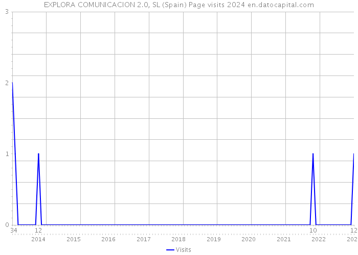 EXPLORA COMUNICACION 2.0, SL (Spain) Page visits 2024 