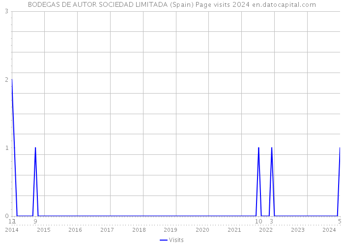 BODEGAS DE AUTOR SOCIEDAD LIMITADA (Spain) Page visits 2024 