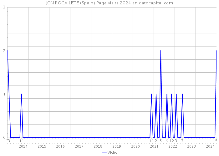 JON ROCA LETE (Spain) Page visits 2024 