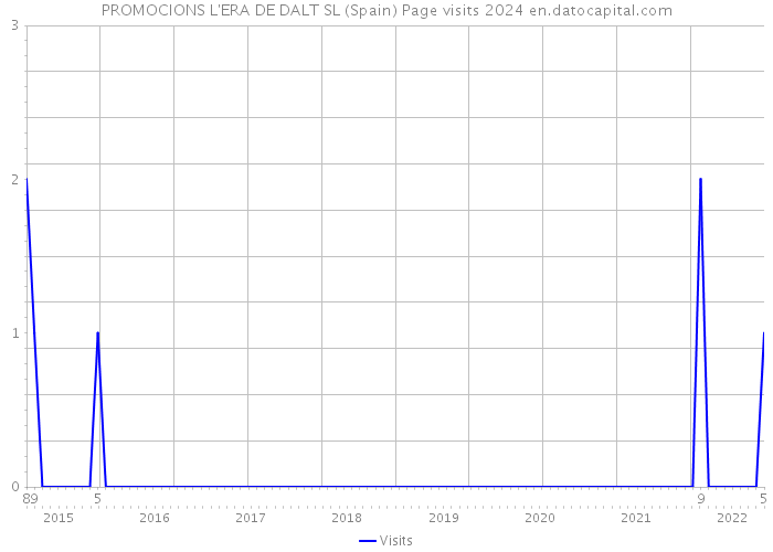 PROMOCIONS L'ERA DE DALT SL (Spain) Page visits 2024 