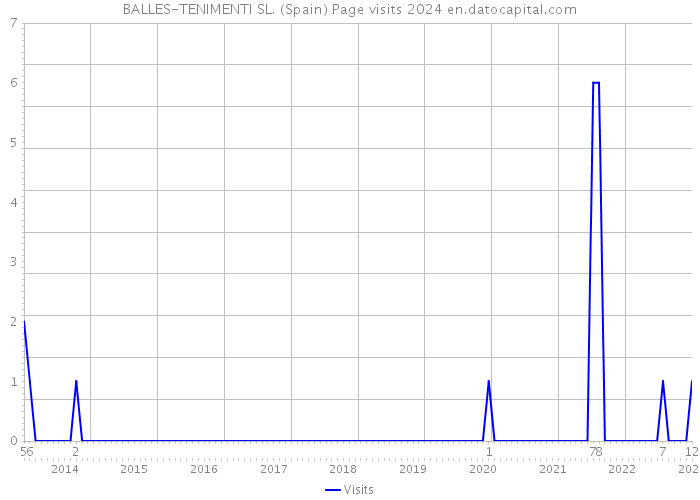 BALLES-TENIMENTI SL. (Spain) Page visits 2024 