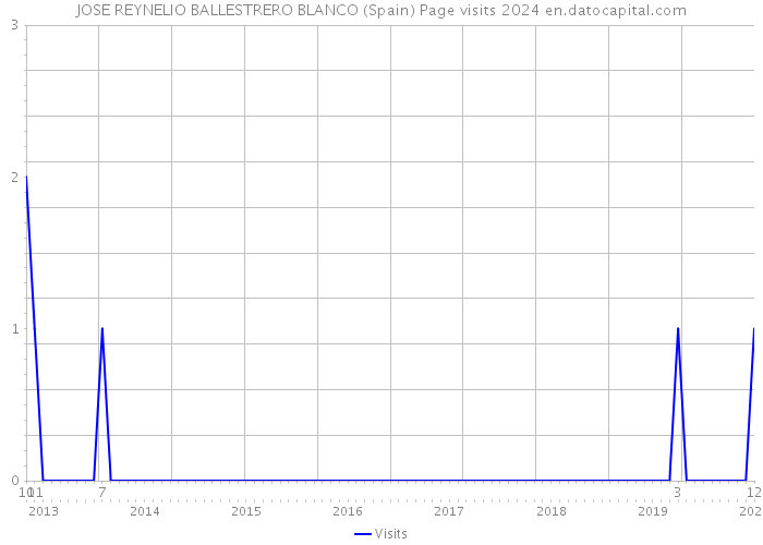 JOSE REYNELIO BALLESTRERO BLANCO (Spain) Page visits 2024 