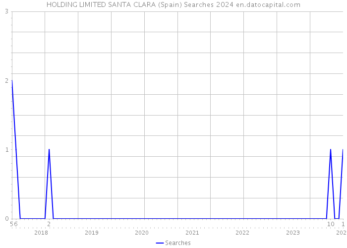 HOLDING LIMITED SANTA CLARA (Spain) Searches 2024 