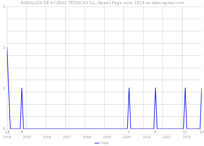 ANDALUZA DE AYUDAS TECNICAS S.L. (Spain) Page visits 2024 