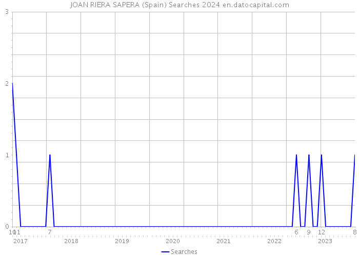 JOAN RIERA SAPERA (Spain) Searches 2024 