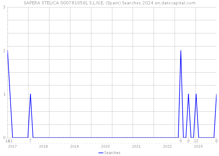 SAPERA STELICA 000781656L S.L.N.E. (Spain) Searches 2024 