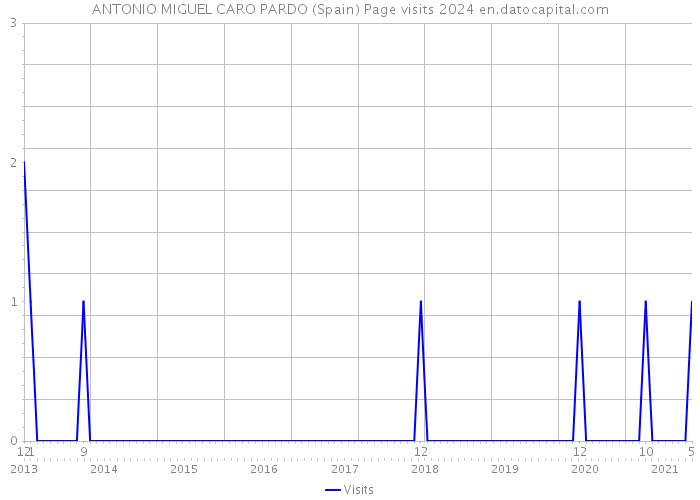 ANTONIO MIGUEL CARO PARDO (Spain) Page visits 2024 