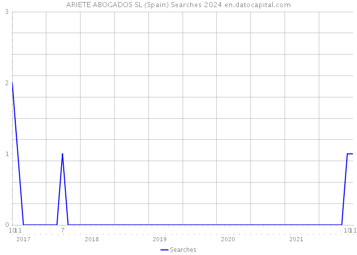 ARIETE ABOGADOS SL (Spain) Searches 2024 