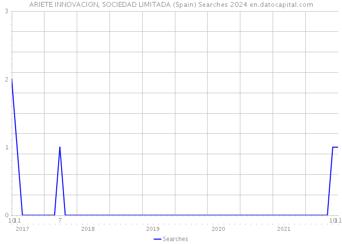 ARIETE INNOVACION, SOCIEDAD LIMITADA (Spain) Searches 2024 