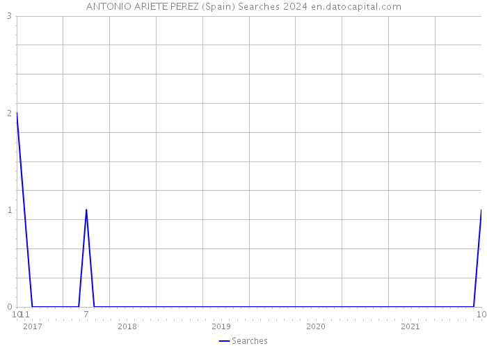 ANTONIO ARIETE PEREZ (Spain) Searches 2024 