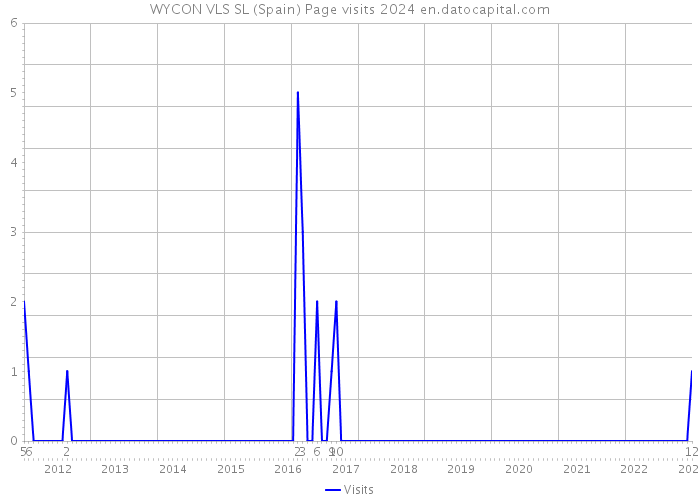 WYCON VLS SL (Spain) Page visits 2024 