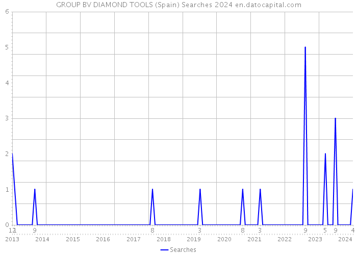 GROUP BV DIAMOND TOOLS (Spain) Searches 2024 