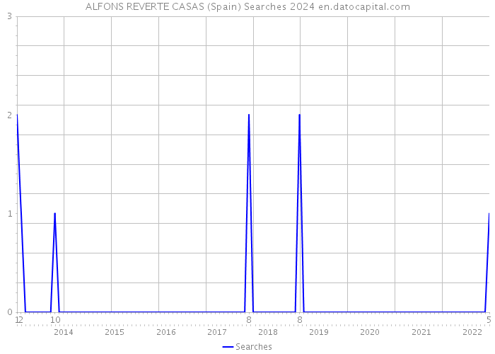 ALFONS REVERTE CASAS (Spain) Searches 2024 