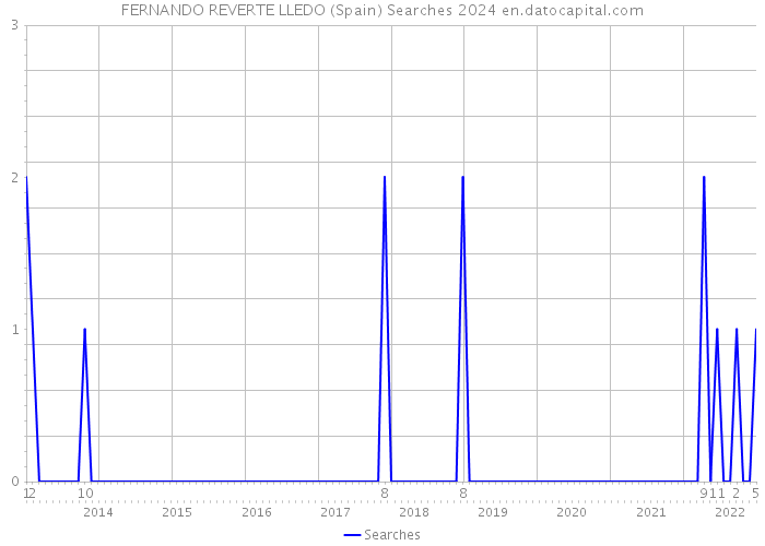FERNANDO REVERTE LLEDO (Spain) Searches 2024 