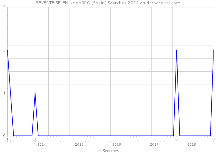 REVERTE BELEN NAVARRO (Spain) Searches 2024 